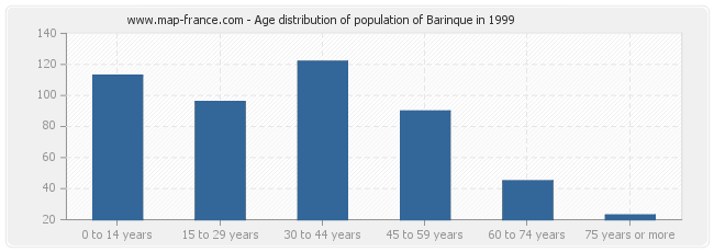 Age distribution of population of Barinque in 1999