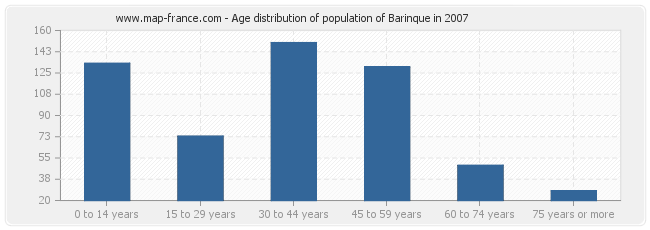 Age distribution of population of Barinque in 2007