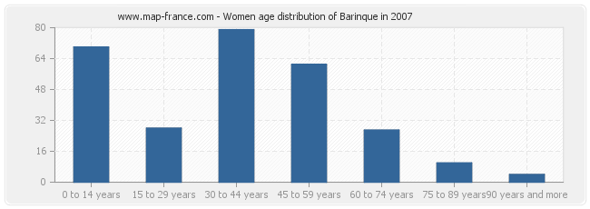 Women age distribution of Barinque in 2007
