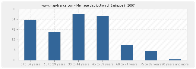 Men age distribution of Barinque in 2007