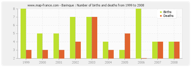 Barinque : Number of births and deaths from 1999 to 2008