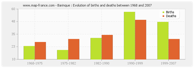 Barinque : Evolution of births and deaths between 1968 and 2007