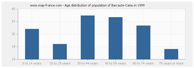 Age distribution of population of Barraute-Camu in 1999