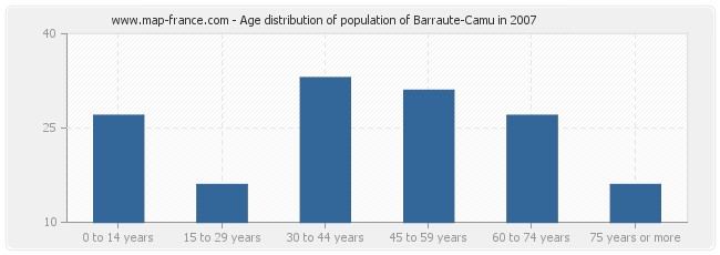 Age distribution of population of Barraute-Camu in 2007