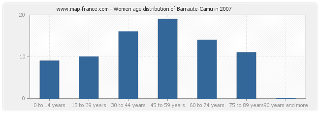 Women age distribution of Barraute-Camu in 2007