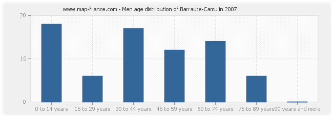 Men age distribution of Barraute-Camu in 2007