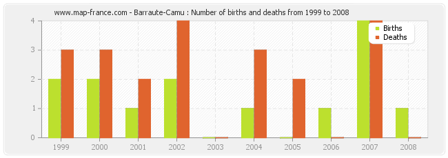 Barraute-Camu : Number of births and deaths from 1999 to 2008