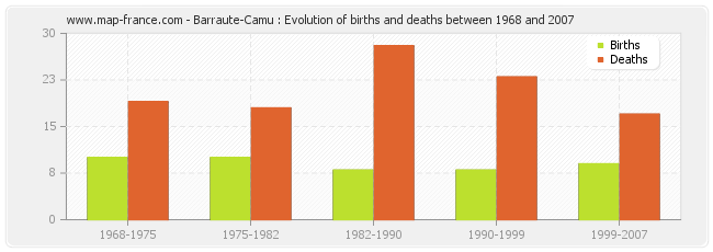 Barraute-Camu : Evolution of births and deaths between 1968 and 2007