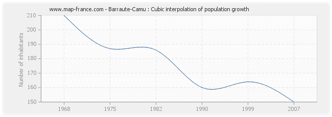 Barraute-Camu : Cubic interpolation of population growth