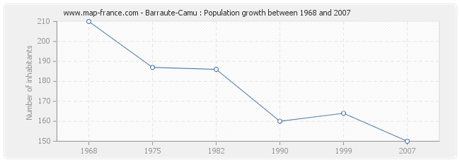 Population Barraute-Camu