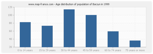 Age distribution of population of Barzun in 1999