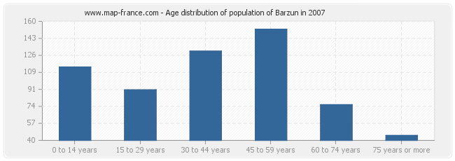 Age distribution of population of Barzun in 2007