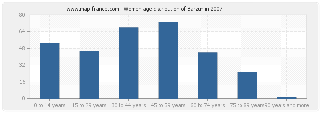Women age distribution of Barzun in 2007