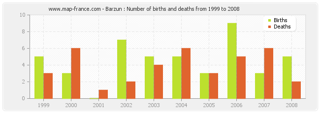 Barzun : Number of births and deaths from 1999 to 2008