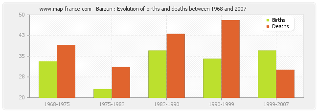 Barzun : Evolution of births and deaths between 1968 and 2007