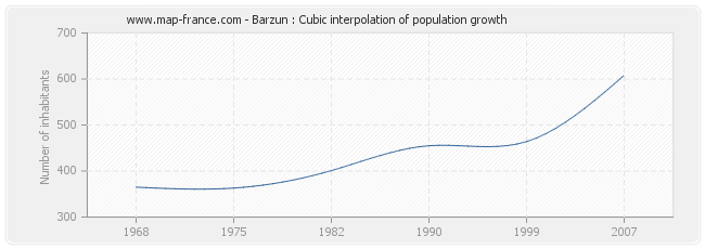 Barzun : Cubic interpolation of population growth
