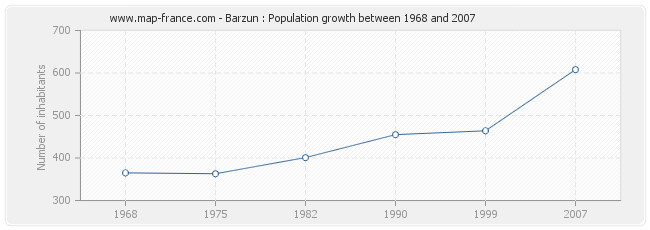 Population Barzun