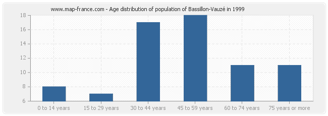 Age distribution of population of Bassillon-Vauzé in 1999