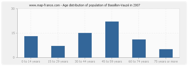 Age distribution of population of Bassillon-Vauzé in 2007