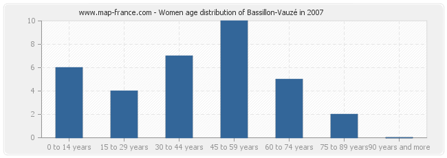 Women age distribution of Bassillon-Vauzé in 2007