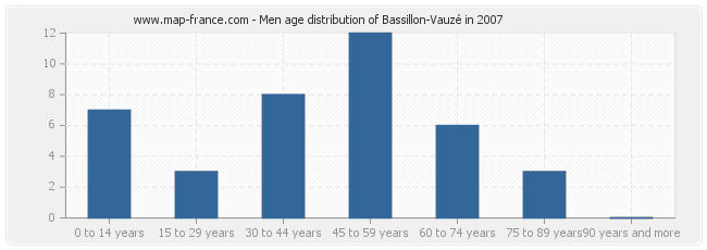 Men age distribution of Bassillon-Vauzé in 2007