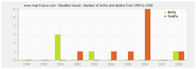 Bassillon-Vauzé : Number of births and deaths from 1999 to 2008