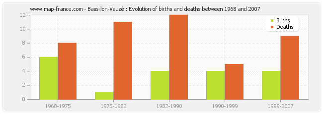Bassillon-Vauzé : Evolution of births and deaths between 1968 and 2007