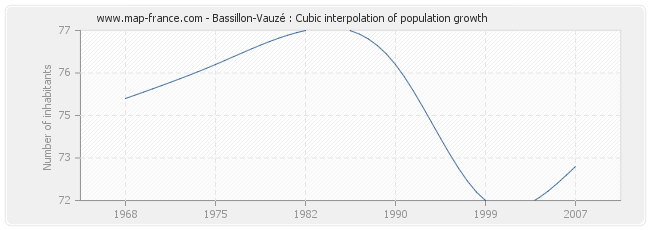 Bassillon-Vauzé : Cubic interpolation of population growth
