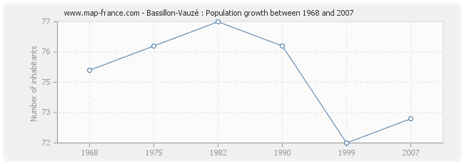 Population Bassillon-Vauzé