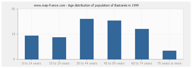Age distribution of population of Bastanès in 1999