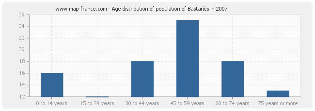 Age distribution of population of Bastanès in 2007