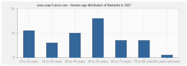 Women age distribution of Bastanès in 2007