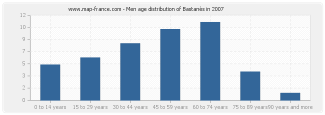 Men age distribution of Bastanès in 2007