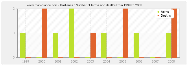Bastanès : Number of births and deaths from 1999 to 2008