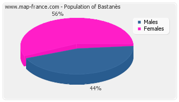 Sex distribution of population of Bastanès in 2007