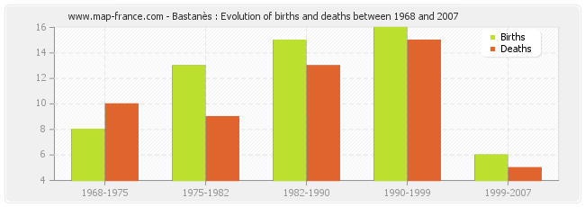 Bastanès : Evolution of births and deaths between 1968 and 2007