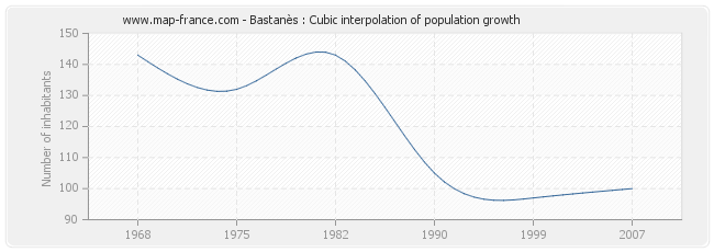 Bastanès : Cubic interpolation of population growth