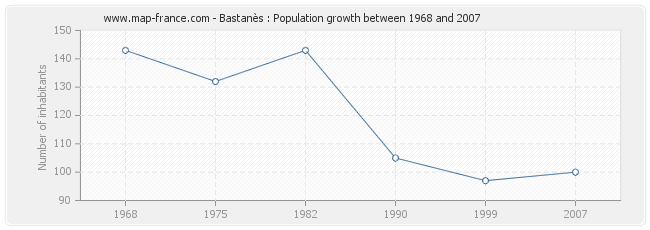 Population Bastanès