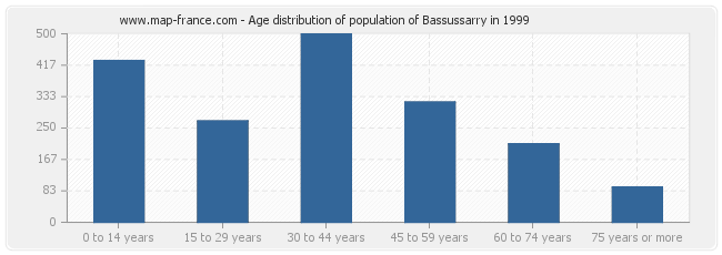 Age distribution of population of Bassussarry in 1999