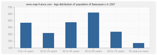 Age distribution of population of Bassussarry in 2007