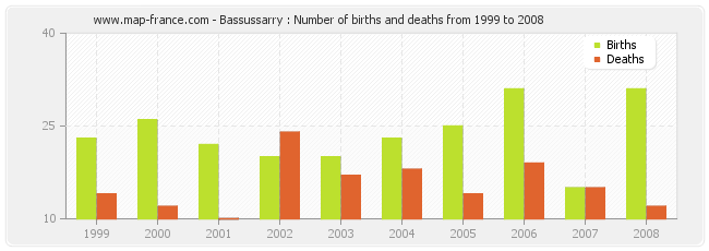 Bassussarry : Number of births and deaths from 1999 to 2008