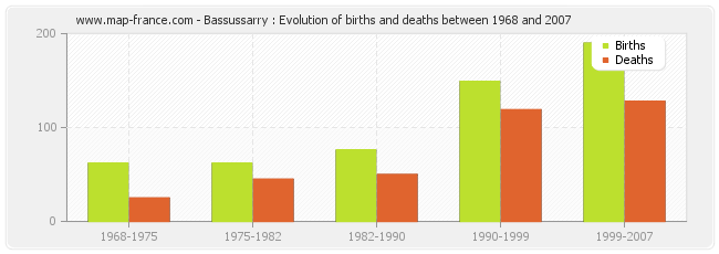 Bassussarry : Evolution of births and deaths between 1968 and 2007