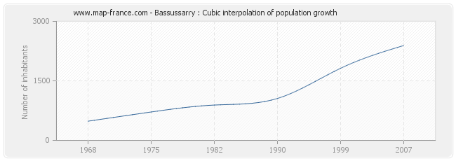 Bassussarry : Cubic interpolation of population growth