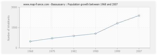 Population Bassussarry