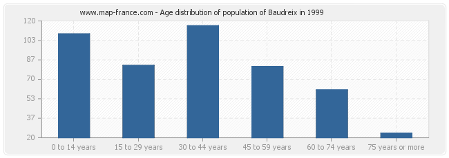 Age distribution of population of Baudreix in 1999
