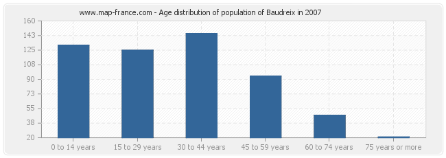 Age distribution of population of Baudreix in 2007