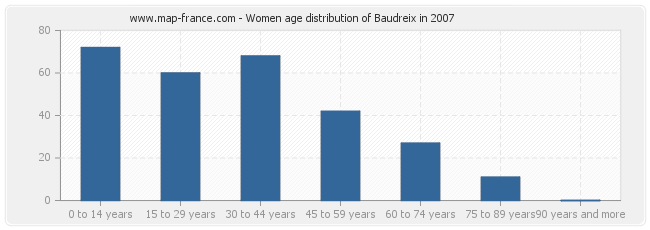 Women age distribution of Baudreix in 2007