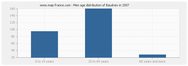 Men age distribution of Baudreix in 2007