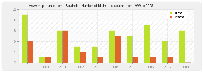Baudreix : Number of births and deaths from 1999 to 2008
