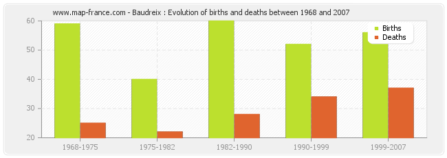 Baudreix : Evolution of births and deaths between 1968 and 2007